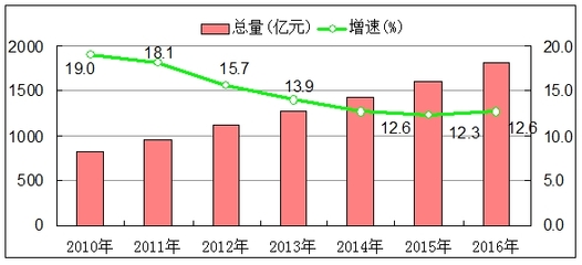 洛陽市2016年國民經(jīng)濟和社會發(fā)展統(tǒng)計公報 紡織品及針織品零售行業(yè)分析