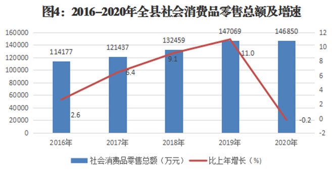 沙雅縣2020年國民經(jīng)濟和社會發(fā)展統(tǒng)計公報 紡織品及針織品零售分析